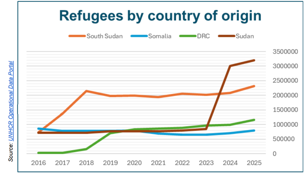 EAST AFRICA: A REFUGEE HAVEN UNDER THREAT 1 Refugees by country of origin