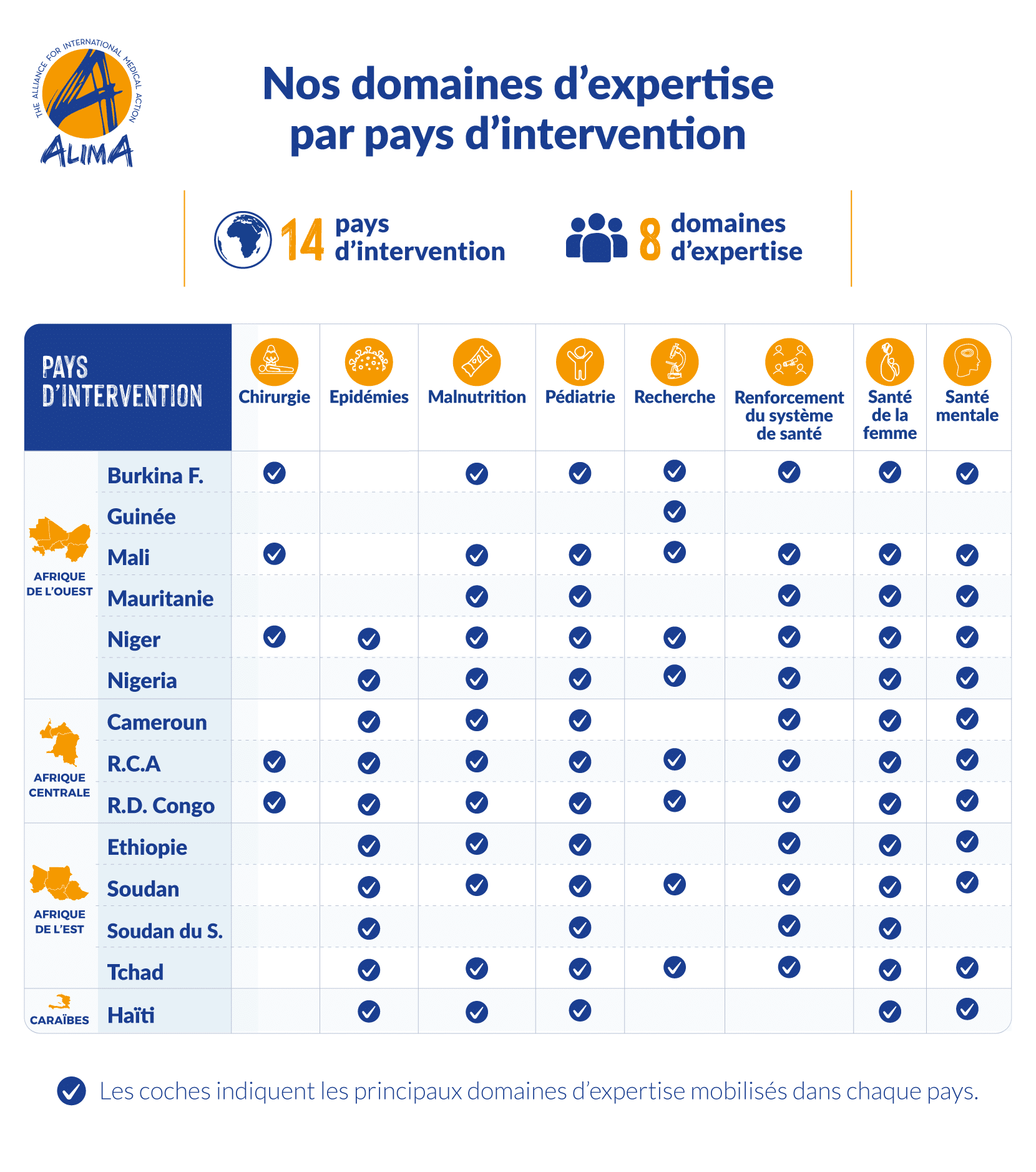 Nos domaines d'expertise par pays d'intervention - Mobile