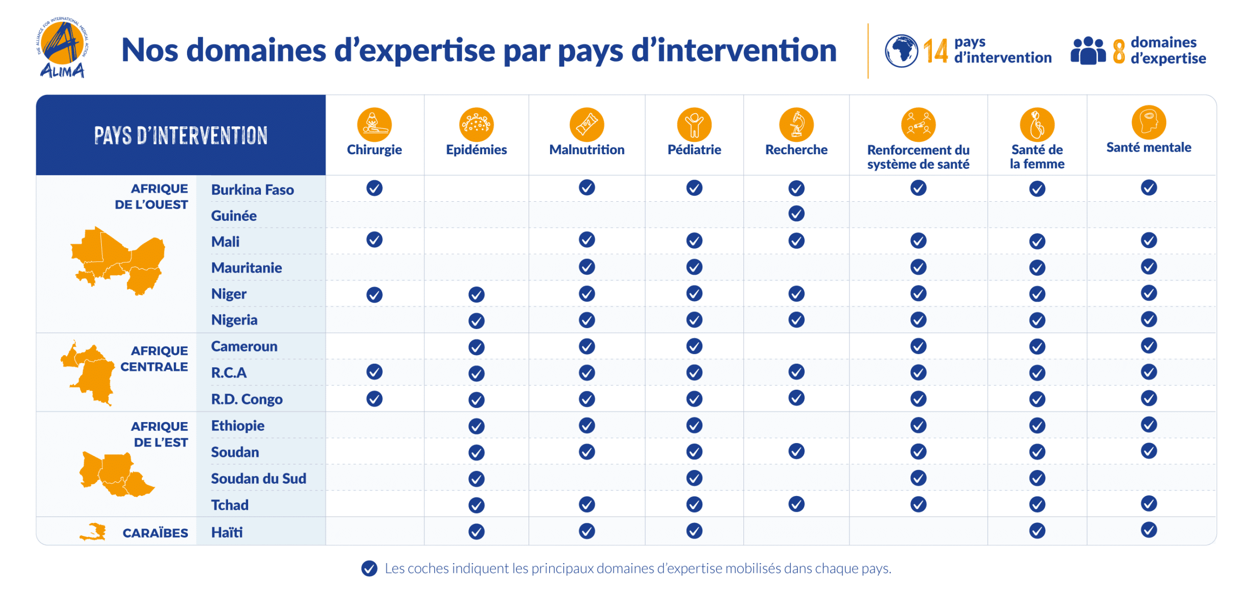 Nos domaines d'expertise par pays d'intervention